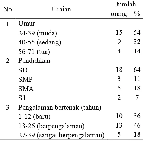 Tabel 1  Karakteristik peternak sapi perah Lembang 