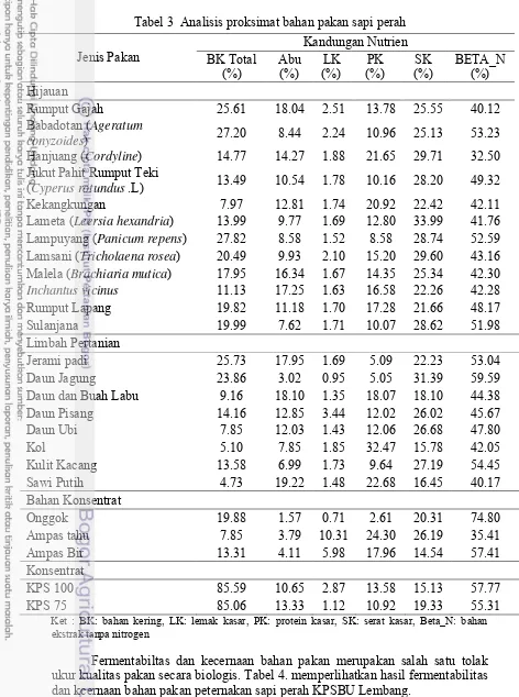 Tabel 3  Analisis proksimat bahan pakan sapi perah 