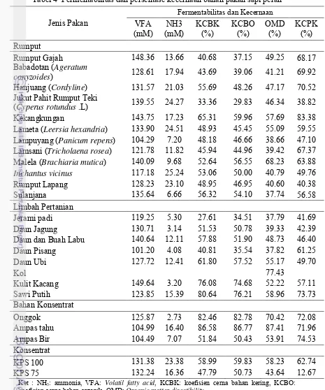 Tabel 4  Fermentabilitas dan persentase kecernaan bahan pakan sapi perah 