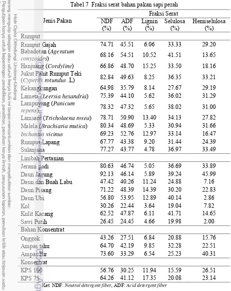 Tabel 7  Fraksi serat bahan pakan sapi perah 