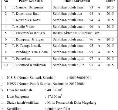 Tabel 1. Status Akreditasi 