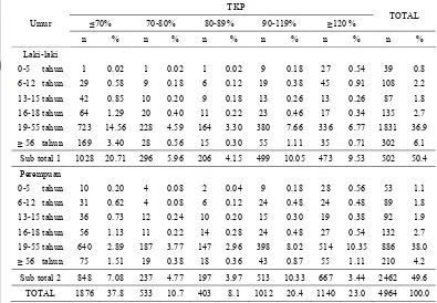 Tabel 6Sebaran tingkat kecukupan protein (TKP) anggota rumah tangga  menurut umur dan jenis kelamin