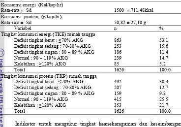 Tabel 7Sebaran tingkat kecukupan gizi (TKG) rumah tangga