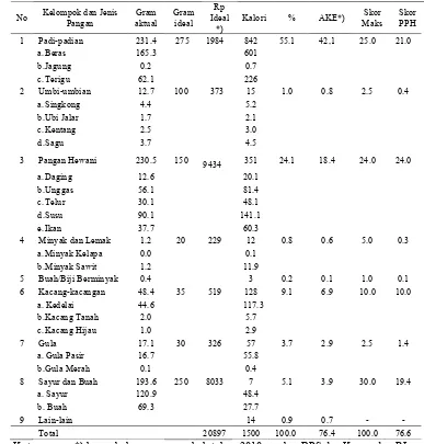 Tabel 8Pola konsumsi pangan penduduk Propinsi DKI Jakarta berdasarkan data Riskesdastahun 2010