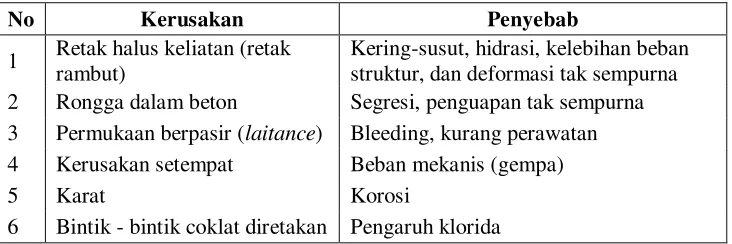 Tabel 12.1 Kerusakan dan Penyebab 