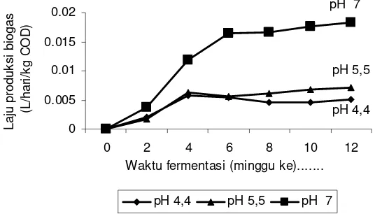 Tabel 5. Pengaruh perbedaan pH substrat awal terhadap produksi biogas  