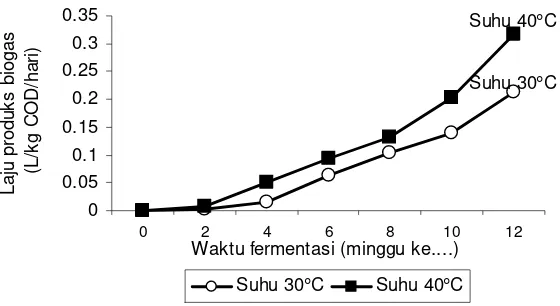 Tabel 7. Pengaruh suhu substrat terhadap produksi biogas  