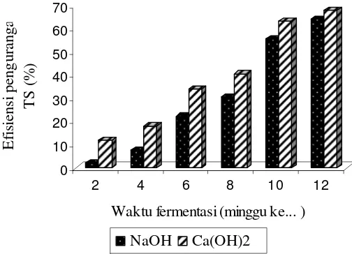 Gambar 12.  Pengaruh NaOH dan Ca(OH)2 terhadap efisiensi pengurangan TS 