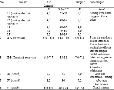 Tabel 8. Profil awal temperatur dan pH pada berbagai titik pengukuran kolam LCPMKS PT