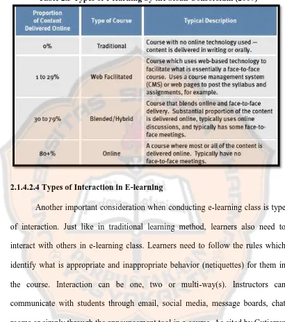 Table 2.3 Types of e-learning by the Sloan Consorsium (2007) 