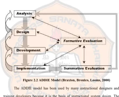 Figure 2.2 ADDIE Model (Braxton, Bronico, Looms, 2000) 