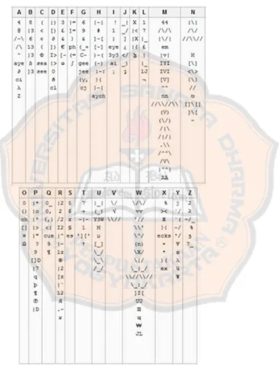 Figure 2.1. Latinate letters in Leetspeak compiled by a user of Wikipedia open-source encyclopedia  