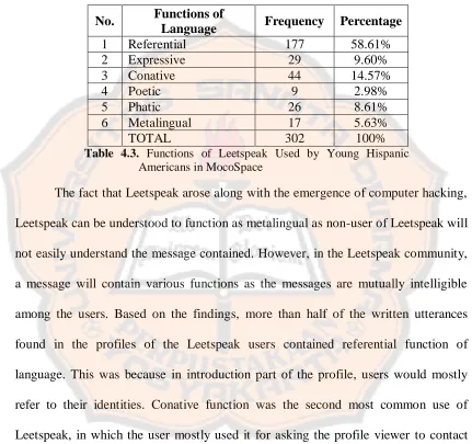 Table 4.3. Functions of Leetspeak Used by Young Hispanic Americans in MocoSpace 