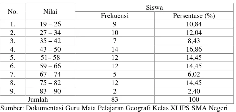 Tabel 1. Hasil Belajar Ulangan Harian 1 Geografi Kelas XI IPS SMA Negeri 13Bandar Lampung Semester Genap Tahun Pelajaran 2014/2015.