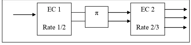 Figure 2.3.1  A  rate 1/(n+1) Parallel Concatenated Convolutional Code (PCC) 