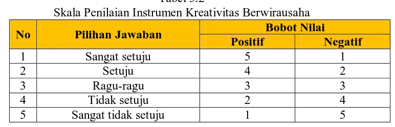 Tabel 3.2 Skala Penilaian Instrumen Kreativitas Berwirausaha 