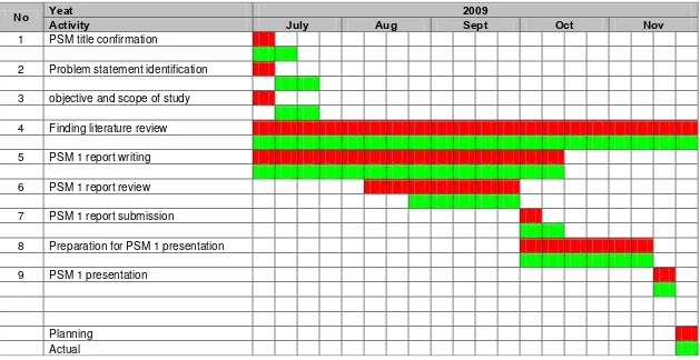 Table 1.2: PSM 1 Gantt Chart  