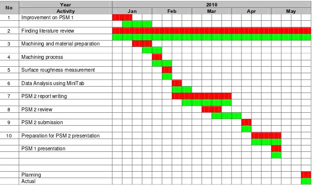 Table 1.3: PSM 2 Gantt Chart  