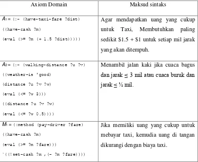 Tabel 3. 1 Tabel Perluasan Domain SHOP [9] 