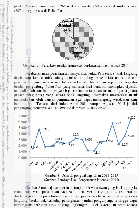 Gambar  7.  Pesentase jumlah homestay berdasarkan hasil sensus 2014 