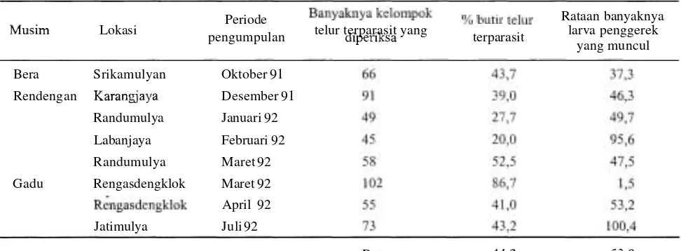 Tabel 2. Tingkat parasitisasi butir telur Scirpophagu irznota2a dan banyaknya larva penggerek yang muncul per kelompok telur, Karawang, 199111 992 