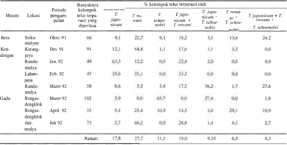 Tabel 4. Proporsi kelompok telur Scirpophaga innotata yang terparasit secara tunggal dan ganda oleh tiga spesies parasitoid, Karawang, 199 111 992 