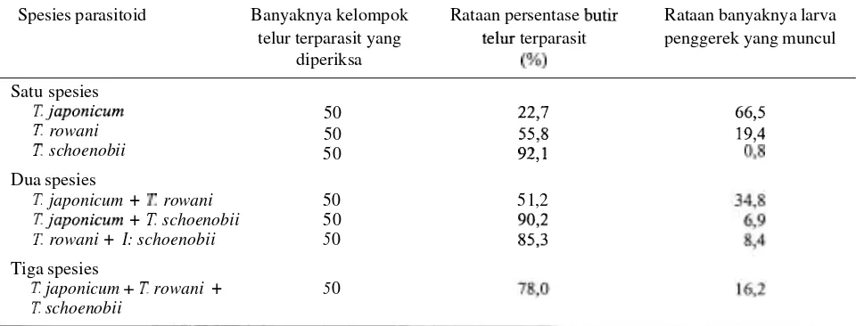 Tabel 6. Banyaknya imago parasitoid yang muncul dari kelompok telur Scirpophaga innotata yang terparasit secara tunggal atau ganda oleh tiga spesies parasitoid, Karawang, 199111 992 