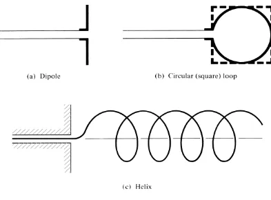 Figure 2.1: Wire Antenna Configurations [8] 