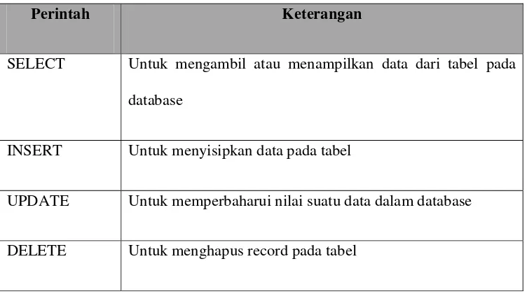 Tabel 2.2 Perintah DML 