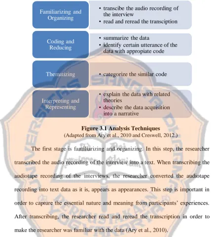 Figure 3.1 Analysis Techniques (Adapted from Ary et al., 2010 and Creswell, 2012.
