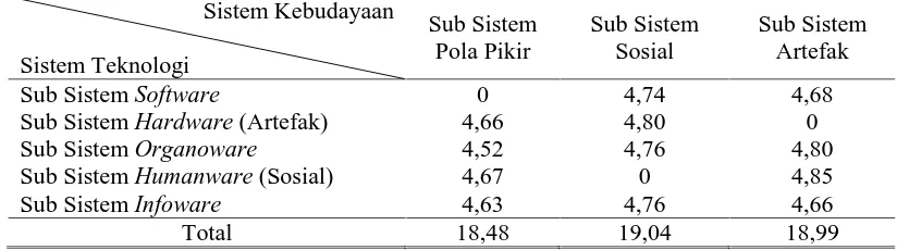 Tabel 1.Matriks Hubungan antara Subsistem dari Sistem Teknologi dan Subsistem dari