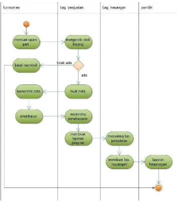 Gambar 4.2 Activiy Diagram yang Sedang Berjalan 