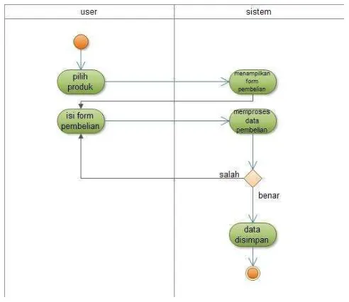 Gambar 4.9 Activiy Diagram konfirmasi pembayaran 