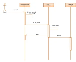 Gambar 4.10 Sequence Diagram Login Admin 