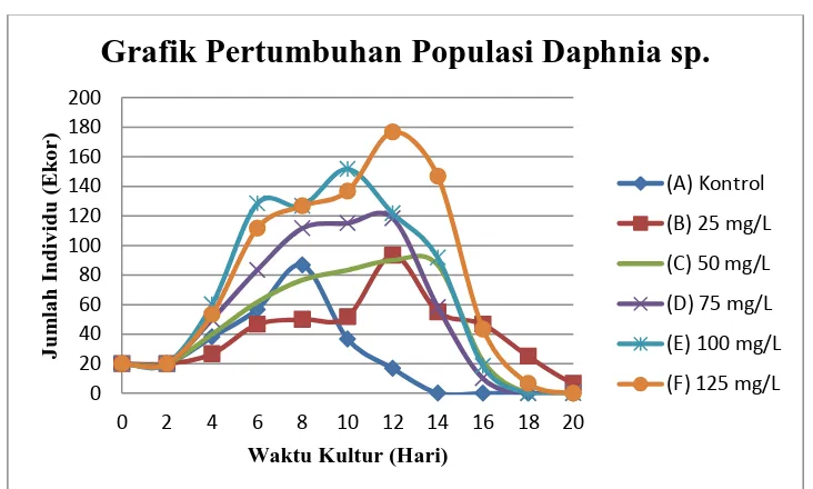 Grafik Pertumbuhan Populasi Daphnia sp. 