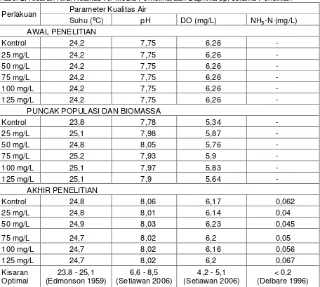 Tabel 2. Kisaran Nilai Kualitas Air Media Pemeliharaan Daphnia sp. selama Penelitian 