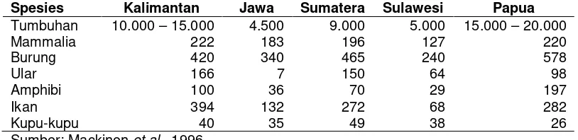 Tabel 1.  Kekayaan Spesies Tanaman dan Hewan di Indonesia 