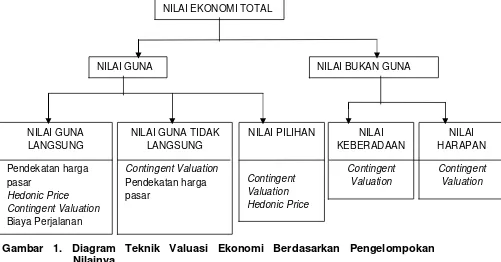 Gambar 1. Diagram Teknik Valuasi Ekonomi Berdasarkan Pengelompokan 