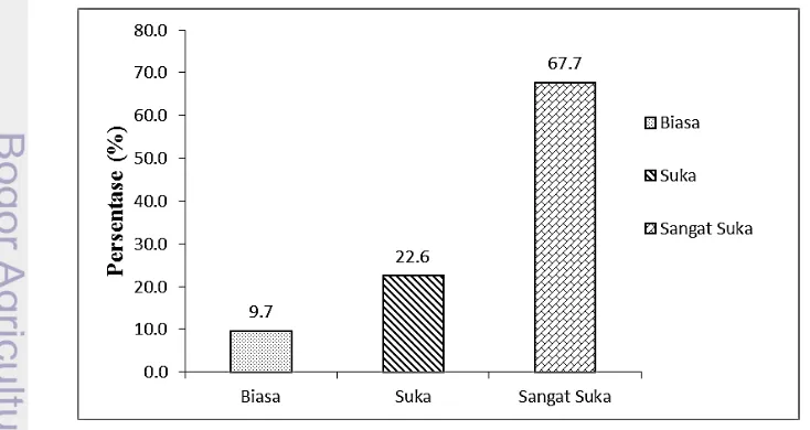 Gambar 5  Persentase tingkat kesukaan konsumen terhadap bakso terpilih  