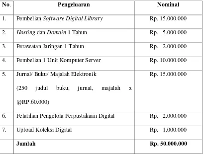 Tabel 2. Rancangan Anggaran Perpustakaan Digital 