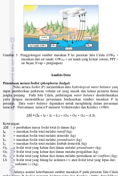 Gambar 3  Penggolongan sumber masukan P ke perairan Situ Cilala (GWIn = 