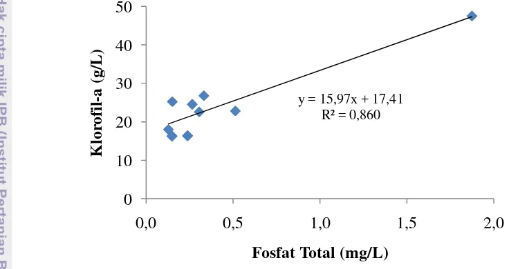 Gambar 8  Korelasi hubungan antara konsentrasi fosfat total dengan klorofil-a 