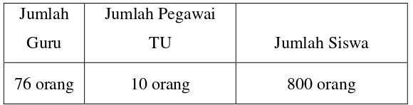 Tabel 1: Jumlah Guru, Karyawan, dan Siswa di SMK Tamansiswa 