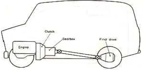 Gambar 1. Posisi transmisi manual pada kendaraan  