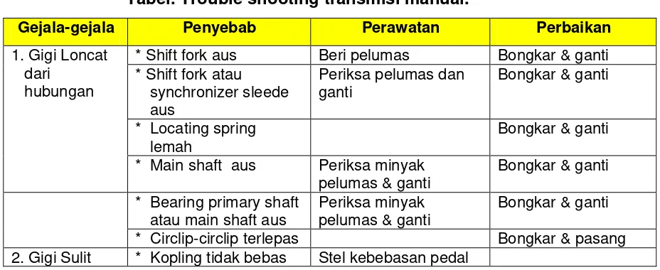 Tabel. Trouble shooting transmisi manual. 