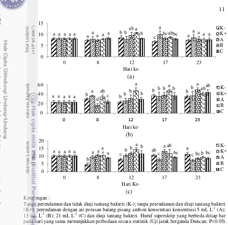Gambar 4  Total leukosit (a); Aktivitas fagositik (b); Aktivitas Lisozim (c) ikan uji, 