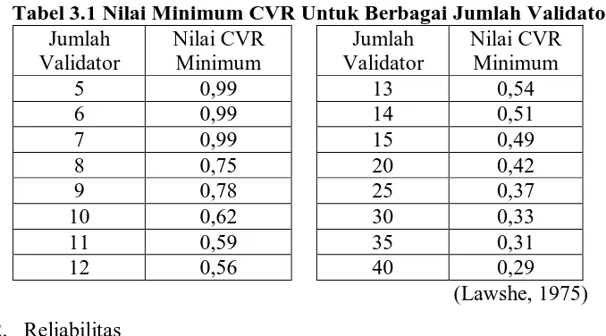 Tabel 3.1 Nilai Minimum CVR Untuk Berbagai Jumlah Validator Jumlah Nilai CVR Jumlah Nilai CVR 