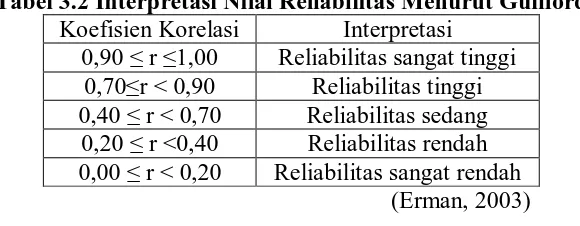 Tabel 3.2 Interpretasi Nilai Reliabilitas Menurut Guilford Koefisien Korelasi Interpretasi 
