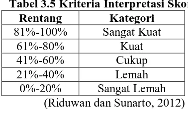 Tabel 3.5 Kriteria Interpretasi Skor  Rentang Kategori 