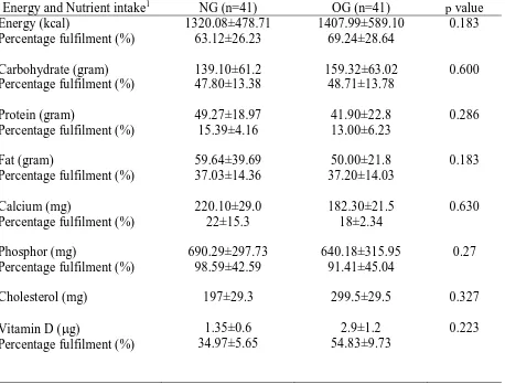 TABLE 2. Distribution of subjects according to nutrient intake 
